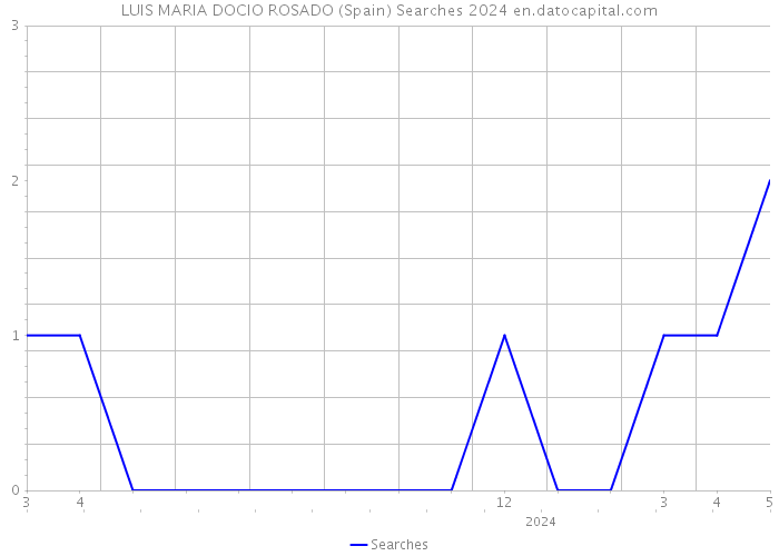LUIS MARIA DOCIO ROSADO (Spain) Searches 2024 