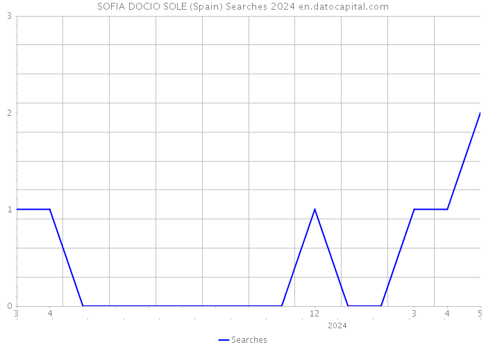 SOFIA DOCIO SOLE (Spain) Searches 2024 