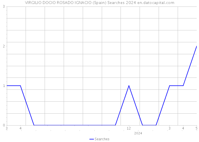 VIRGILIO DOCIO ROSADO IGNACIO (Spain) Searches 2024 