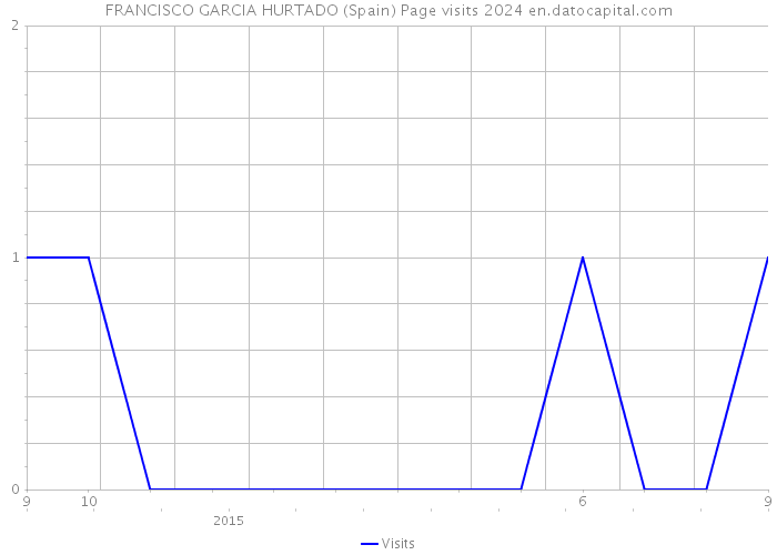 FRANCISCO GARCIA HURTADO (Spain) Page visits 2024 