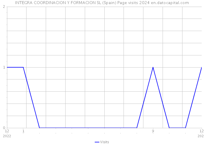 INTEGRA COORDINACION Y FORMACION SL (Spain) Page visits 2024 