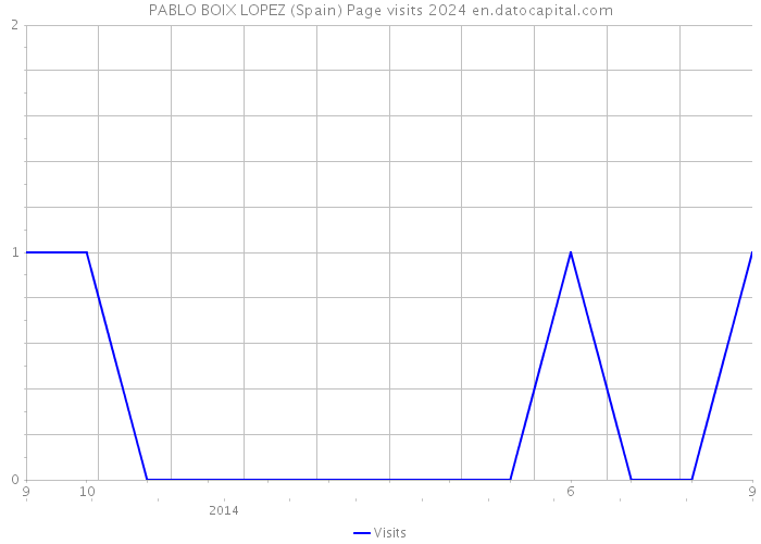 PABLO BOIX LOPEZ (Spain) Page visits 2024 