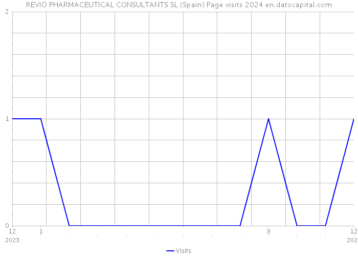 REVIO PHARMACEUTICAL CONSULTANTS SL (Spain) Page visits 2024 