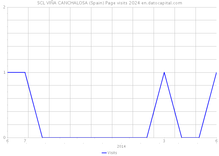 SCL VIÑA CANCHALOSA (Spain) Page visits 2024 