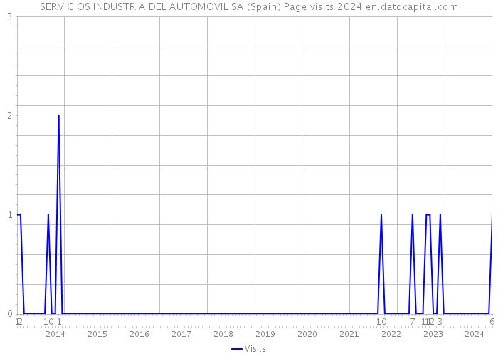 SERVICIOS INDUSTRIA DEL AUTOMOVIL SA (Spain) Page visits 2024 