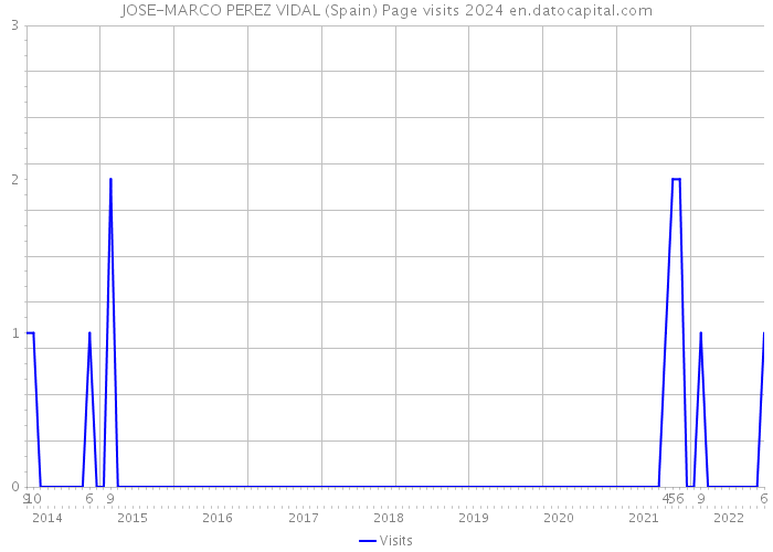 JOSE-MARCO PEREZ VIDAL (Spain) Page visits 2024 