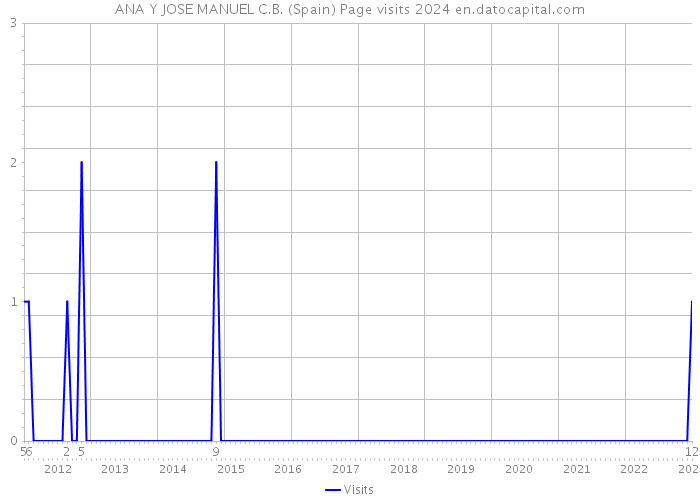 ANA Y JOSE MANUEL C.B. (Spain) Page visits 2024 