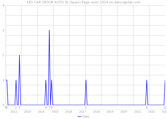 KEY CAR GROUP AUTO SL (Spain) Page visits 2024 