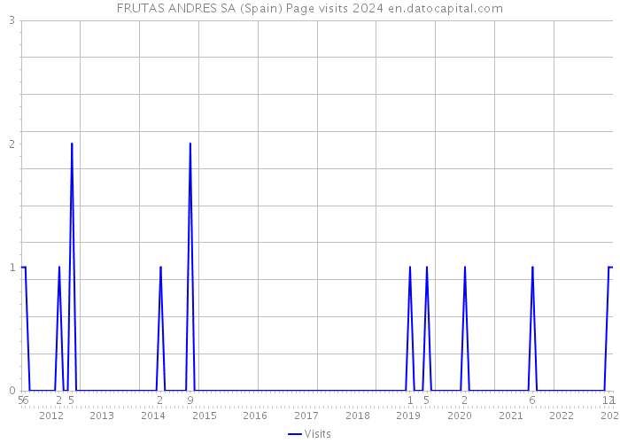 FRUTAS ANDRES SA (Spain) Page visits 2024 