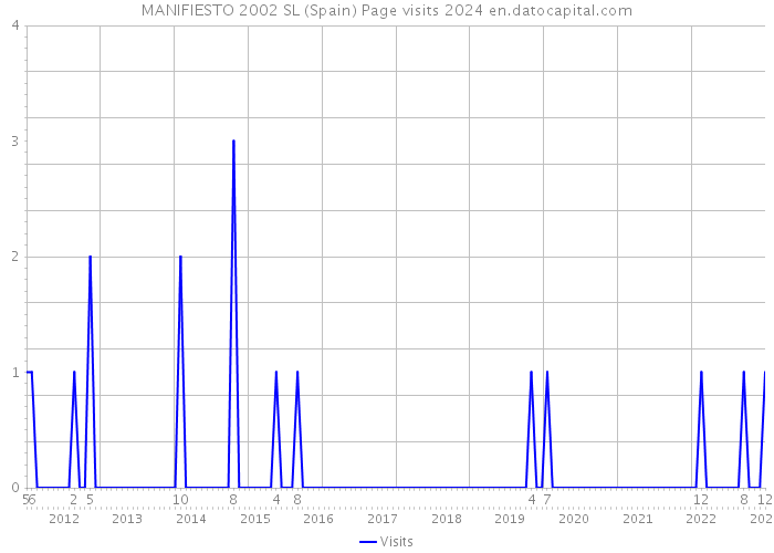 MANIFIESTO 2002 SL (Spain) Page visits 2024 