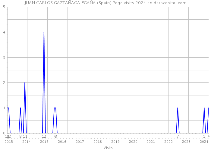JUAN CARLOS GAZTAÑAGA EGAÑA (Spain) Page visits 2024 