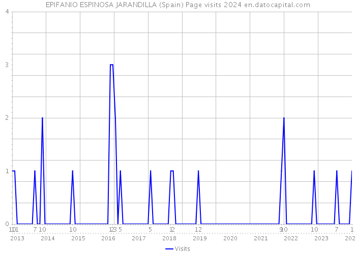EPIFANIO ESPINOSA JARANDILLA (Spain) Page visits 2024 