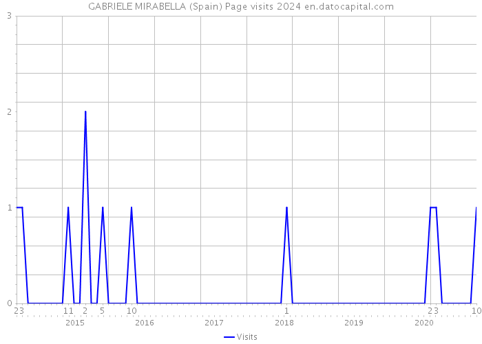 GABRIELE MIRABELLA (Spain) Page visits 2024 