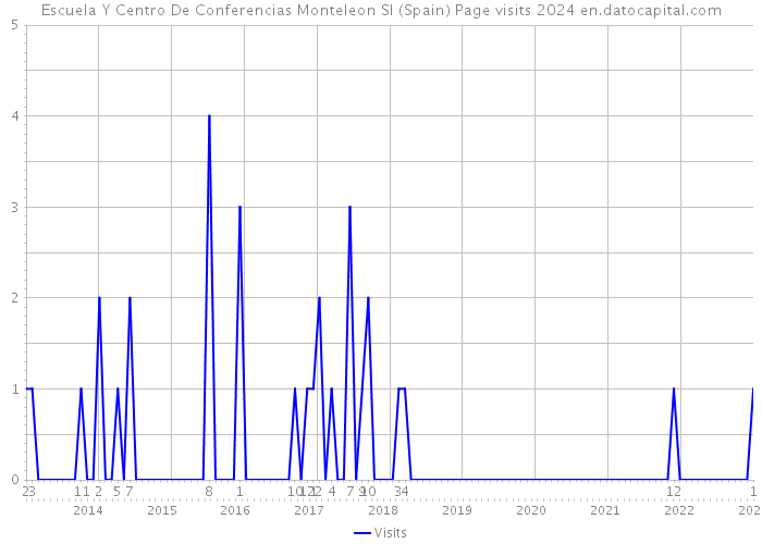 Escuela Y Centro De Conferencias Monteleon Sl (Spain) Page visits 2024 