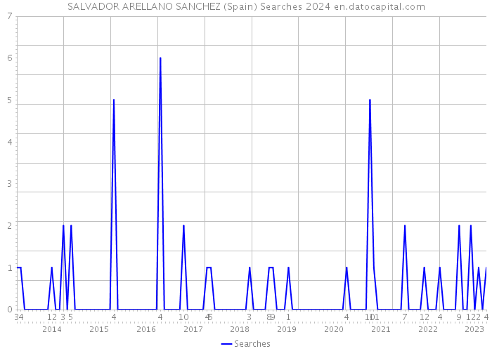 SALVADOR ARELLANO SANCHEZ (Spain) Searches 2024 