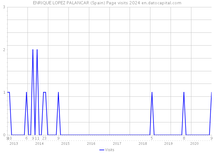 ENRIQUE LOPEZ PALANCAR (Spain) Page visits 2024 