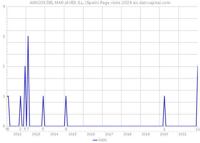 AMIGOS DEL MAR JAVEA S.L. (Spain) Page visits 2024 