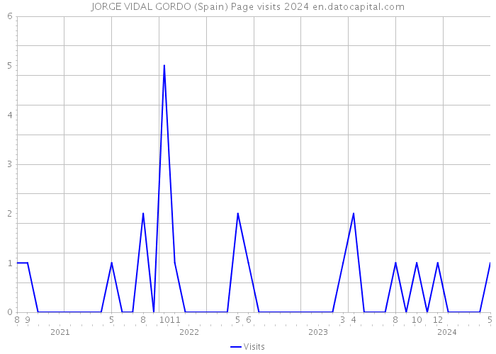 JORGE VIDAL GORDO (Spain) Page visits 2024 