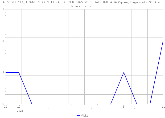 A. MIGUEZ EQUIPAMIENTO INTEGRAL DE OFICINAS SOCIEDAD LIMITADA (Spain) Page visits 2024 