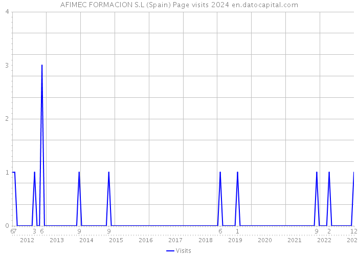 AFIMEC FORMACION S.L (Spain) Page visits 2024 