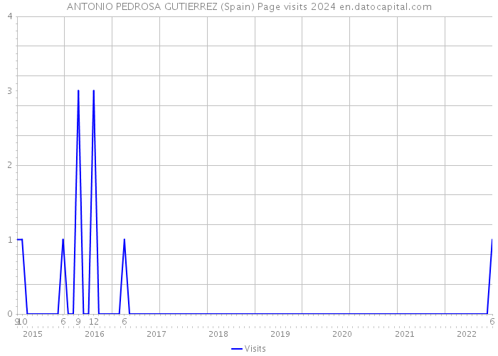 ANTONIO PEDROSA GUTIERREZ (Spain) Page visits 2024 