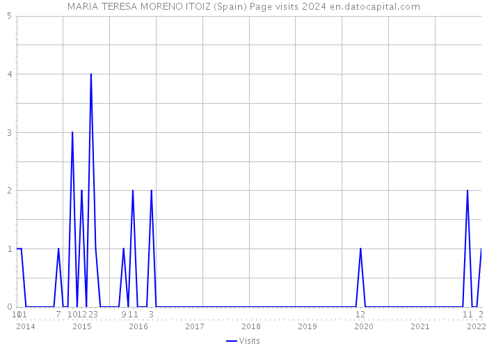 MARIA TERESA MORENO ITOIZ (Spain) Page visits 2024 