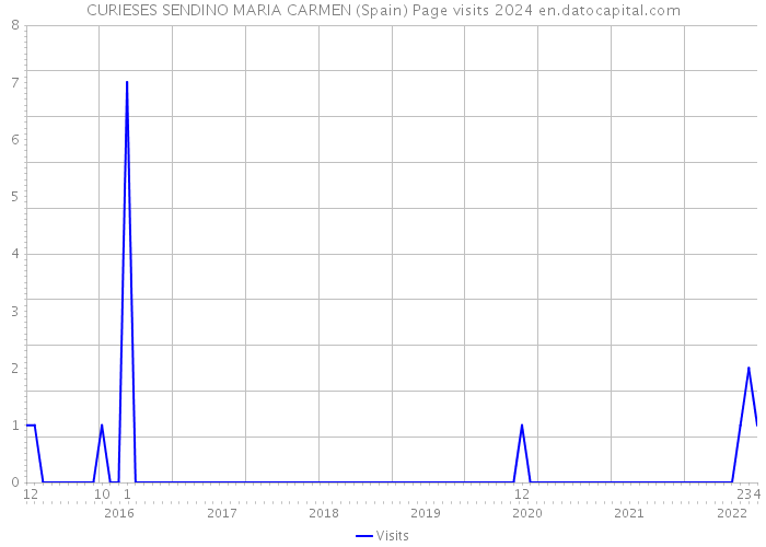 CURIESES SENDINO MARIA CARMEN (Spain) Page visits 2024 