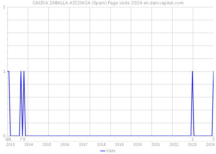 GAIZKA ZABALLA AZCOAGA (Spain) Page visits 2024 