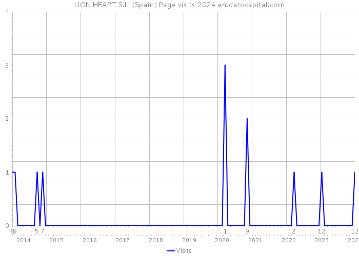 LION HEART S.L. (Spain) Page visits 2024 
