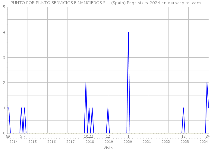 PUNTO POR PUNTO SERVICIOS FINANCIEROS S.L. (Spain) Page visits 2024 