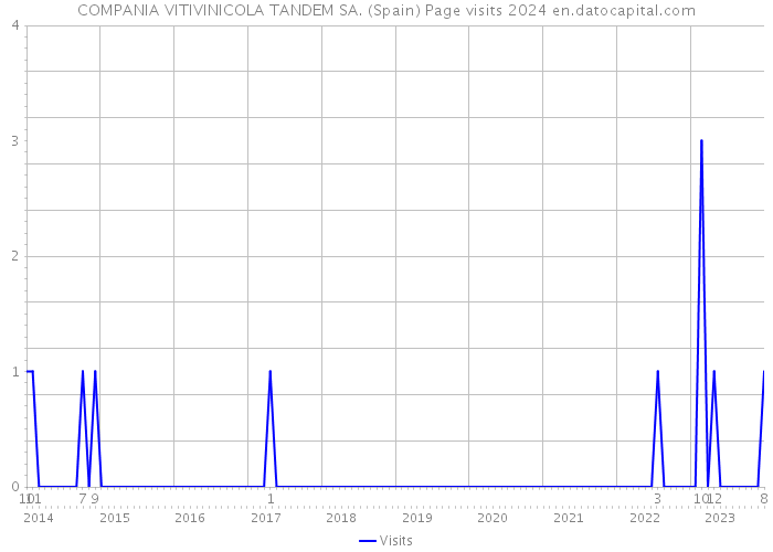 COMPANIA VITIVINICOLA TANDEM SA. (Spain) Page visits 2024 