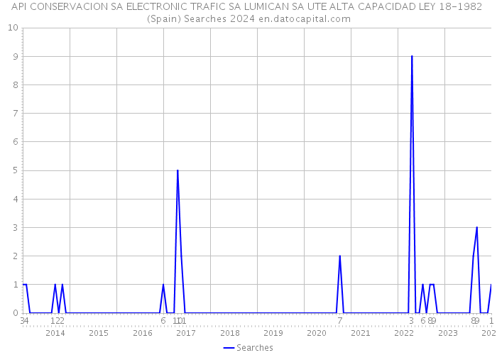 API CONSERVACION SA ELECTRONIC TRAFIC SA LUMICAN SA UTE ALTA CAPACIDAD LEY 18-1982 (Spain) Searches 2024 