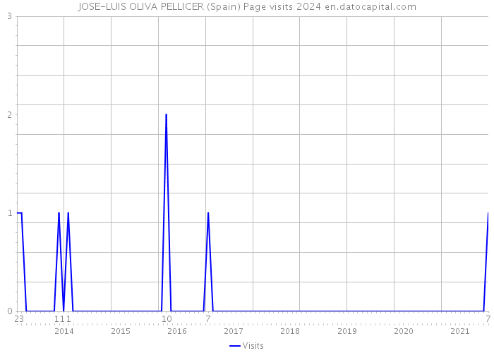 JOSE-LUIS OLIVA PELLICER (Spain) Page visits 2024 