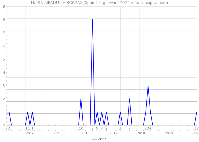NURIA RIBADULLA BORRAS (Spain) Page visits 2024 