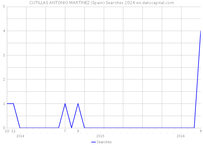 CUTILLAS ANTONIO MARTINEZ (Spain) Searches 2024 