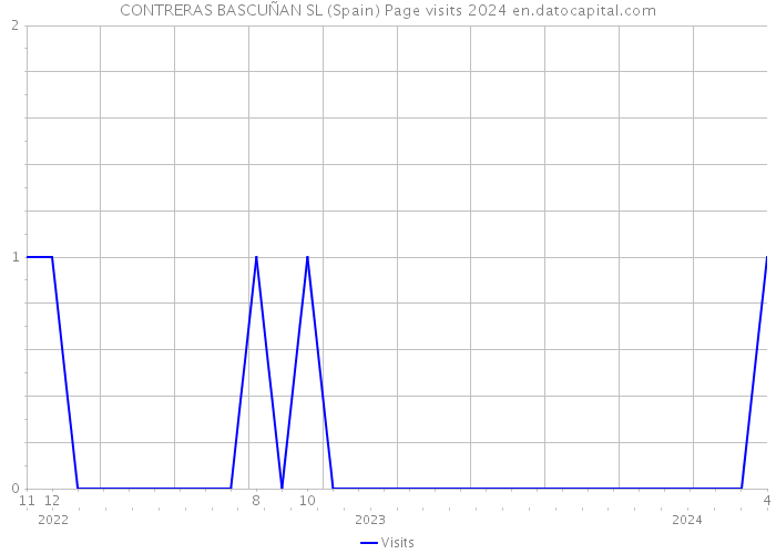 CONTRERAS BASCUÑAN SL (Spain) Page visits 2024 