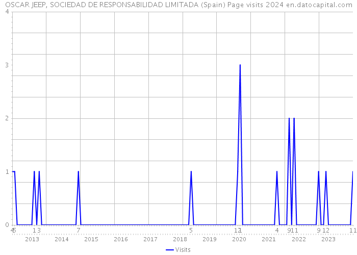 OSCAR JEEP, SOCIEDAD DE RESPONSABILIDAD LIMITADA (Spain) Page visits 2024 
