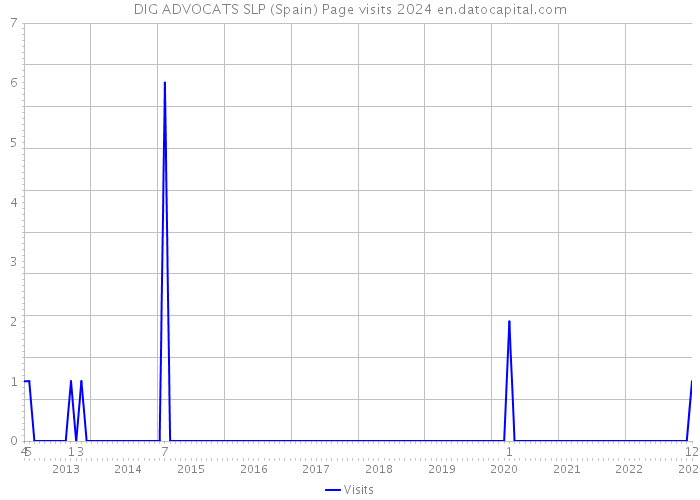 DIG ADVOCATS SLP (Spain) Page visits 2024 