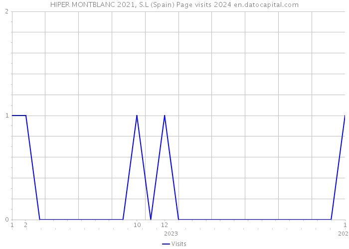 HIPER MONTBLANC 2021, S.L (Spain) Page visits 2024 