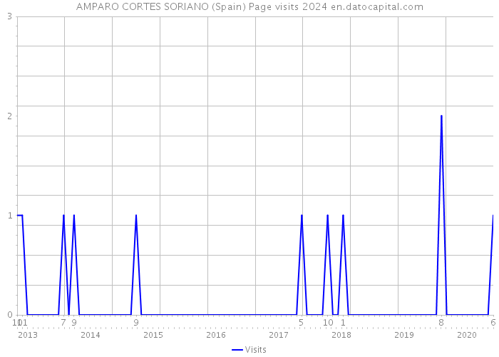 AMPARO CORTES SORIANO (Spain) Page visits 2024 