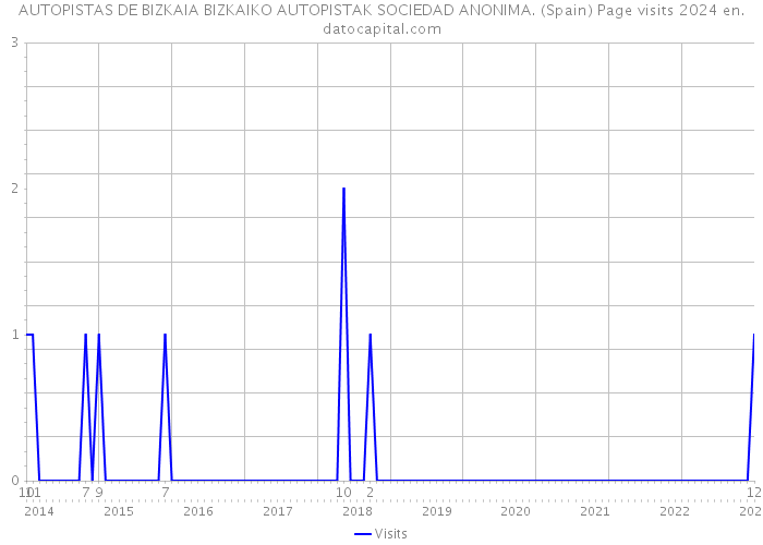 AUTOPISTAS DE BIZKAIA BIZKAIKO AUTOPISTAK SOCIEDAD ANONIMA. (Spain) Page visits 2024 