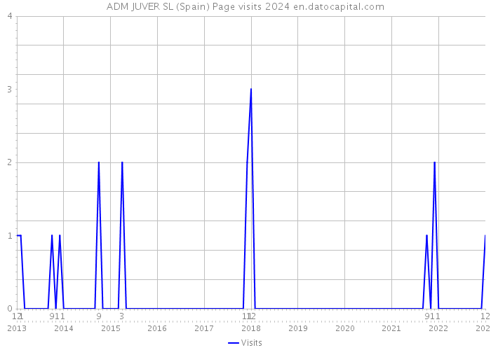 ADM JUVER SL (Spain) Page visits 2024 