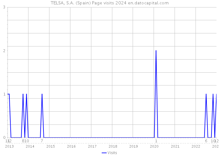 TELSA, S.A. (Spain) Page visits 2024 