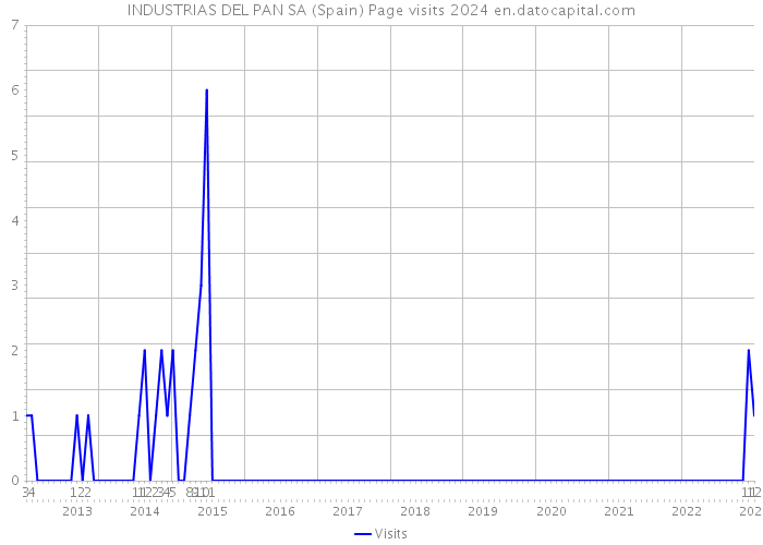 INDUSTRIAS DEL PAN SA (Spain) Page visits 2024 