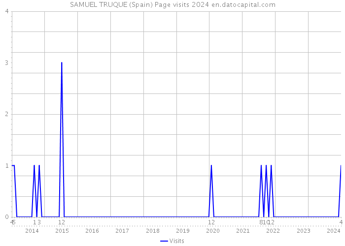 SAMUEL TRUQUE (Spain) Page visits 2024 