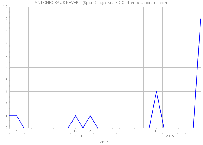 ANTONIO SAUS REVERT (Spain) Page visits 2024 