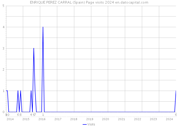 ENRIQUE PEREZ CARRAL (Spain) Page visits 2024 