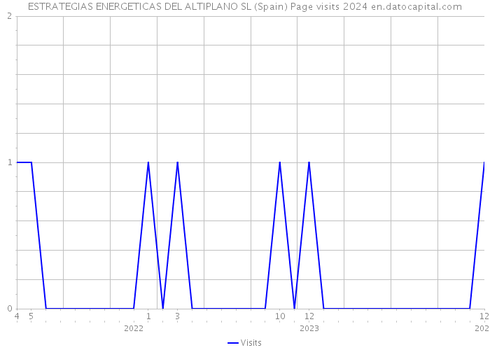 ESTRATEGIAS ENERGETICAS DEL ALTIPLANO SL (Spain) Page visits 2024 