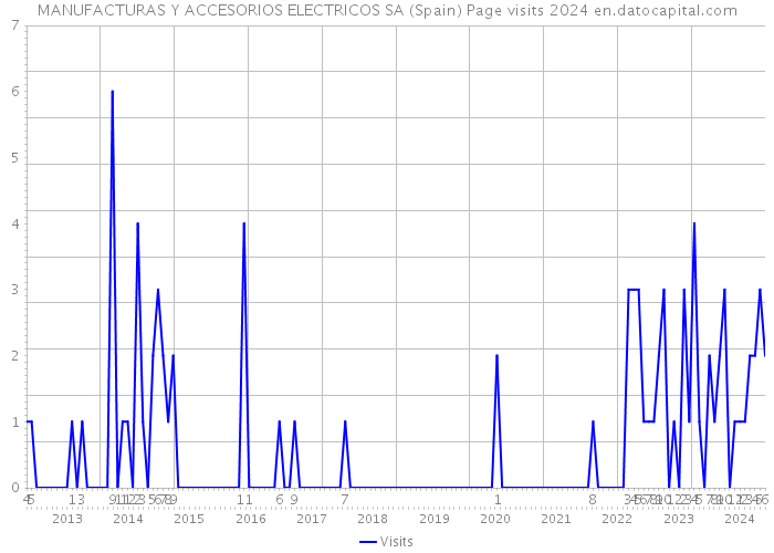 MANUFACTURAS Y ACCESORIOS ELECTRICOS SA (Spain) Page visits 2024 