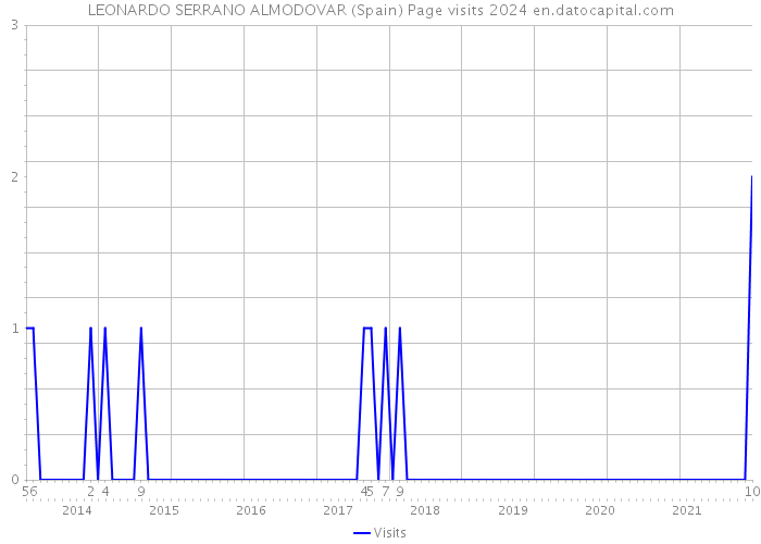 LEONARDO SERRANO ALMODOVAR (Spain) Page visits 2024 